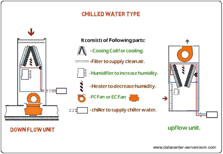 Chilled water and DX type precision air conditioner