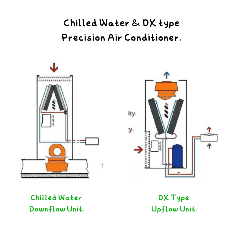 Chilled water and DX type precision air conditioner