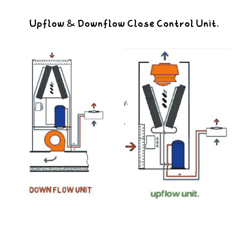 Upflow and downflow type close control unit