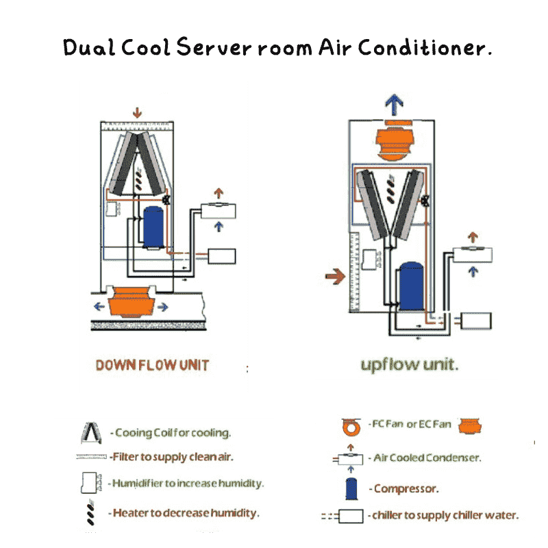 Dual-Fluid-Close-control unit CCU or close control air conditioning